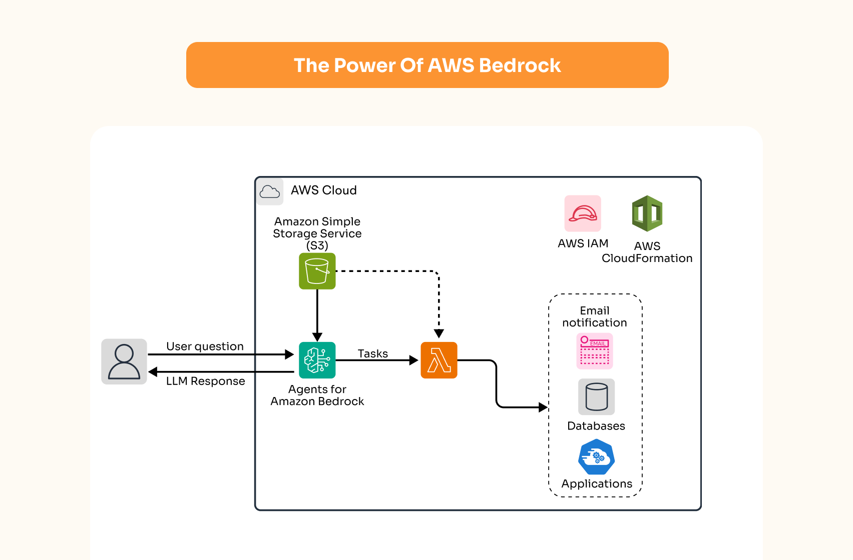 Power of AWS Bedrock and how cloud-native enterprises can leverage its capabilities